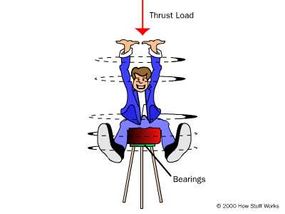 Thrust deals load bearing