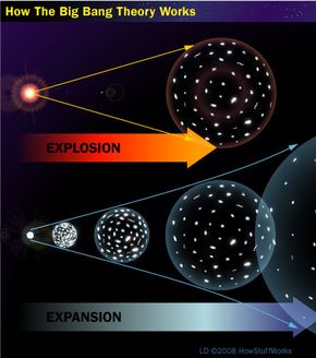 The Big Bang and expansion of the universe