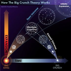 How the Big Crunch Theory Works HowStuffWorks