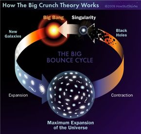 Anti Gravity - The Big Bounce Theory