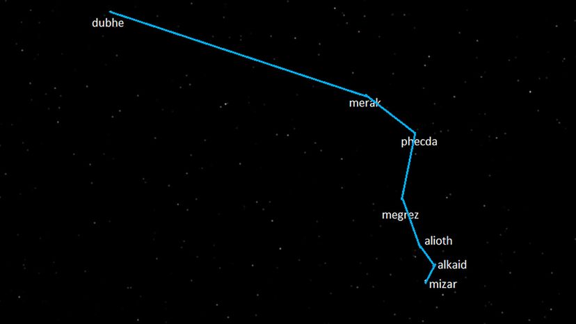 The seven stars of the Big Dipper are Dubhe, Merak, Phecda, Megrez, Alioth, Alkaid and Mizar.