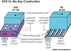 How Blu Ray Discs Work Howstuffworks