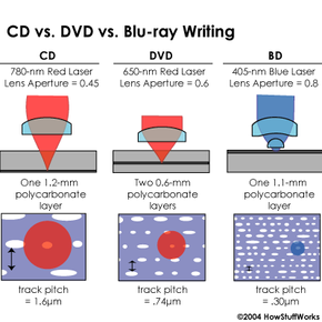 What Is Blu-ray?