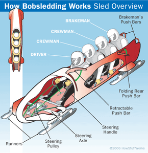 The components of a bobsled