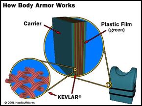 在防弹背心中，将几层防弹织带（例如Kevlar）夹在塑料膜之间。然后将这些层编织到载体，这是传统服装材料的外层。“border=