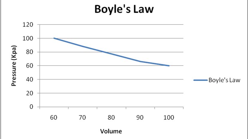 Boyle's Law