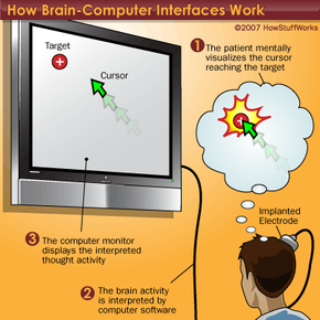 An illustration, explaining how a brain-computer interface works.