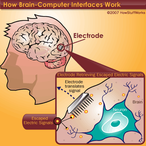 An illustration, explaining how a brain-computer interface works.