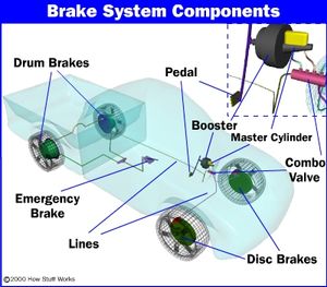 How Brakes Work