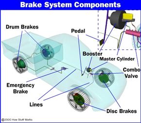The layout of a typical brake system. See more pictures of brakes.