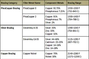 common alloys used in brazing