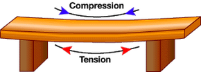 beam bridge tension and compression