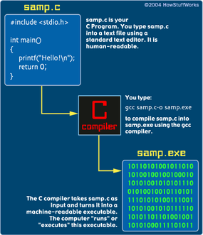 A computer program is the key to the digital city: If you know the language, you can get a computer to do almost anything you want. Learn how to write computer programs in C.