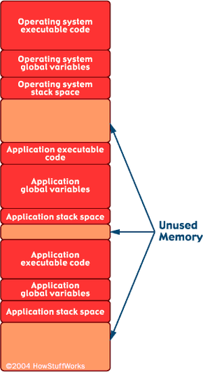 操作系统和多个应用程序,以及它们的全局变量和堆栈空间,所有消费的部分记忆。当程序完成执行时,它会释放出它的内存供其他程序重用。请注意,内存空间的一部分仍未使用在任何给定的时间。”border=