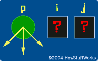 In this drawing the three variables i, j and p have been declared, but none of the three has been initialized. 