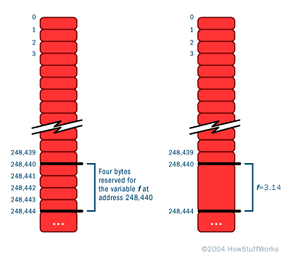 Pointers: Understanding Memory Addresses - The Basics Of C Programming |  Howstuffworks