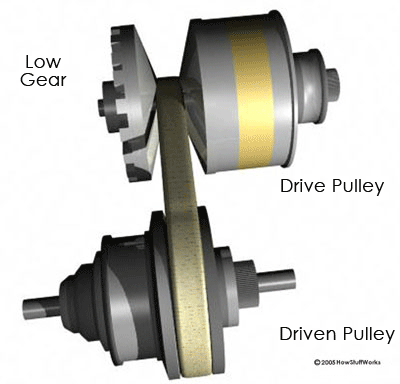 The distance between the center of the pulleys to where the belt makes contact in the groove is known as the pitch radius. When the pulleys are far apart, the belt rides lower and the pitch radius decreases. When the pulleys are close together, the belt rides higher and the pitch radius increases. The ratio of the pitch radius on the driving pulley to the pitch radius on the driven pulley determines the gear.