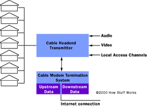 How Does Cable Internet Work?