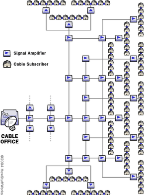 The setup for most early cable TV systems