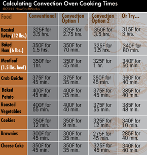 Oven Conversion For Cooking Temperatures - Great Food Ireland