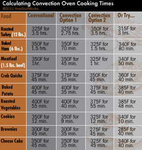 Convection Oven Cooking Time Chart Calculating Convection Oven Cooking Times Howstuffworks