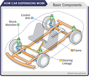 Direction et suspension automobile