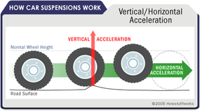 How Car Suspensions Work