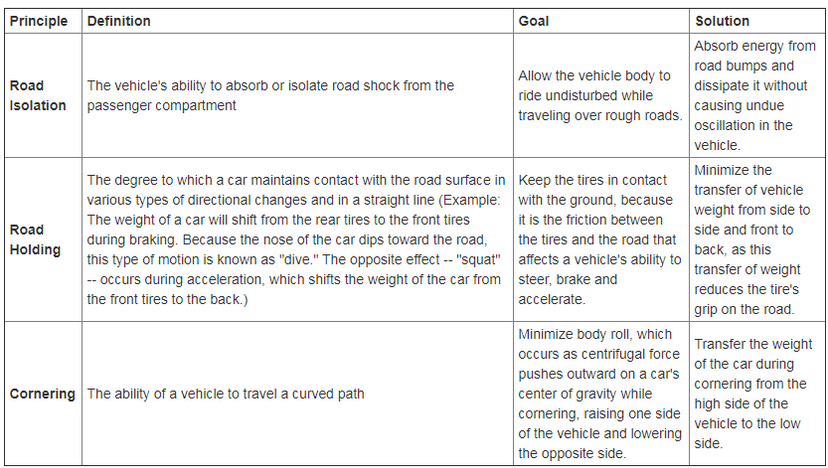 Table describing road isolation, road holding and road cornering