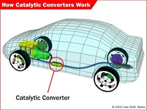 The location of a catalytic converter in a car.