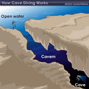 While open-water diving and cavern diving involve visible light, cave divers need to use artificial light.