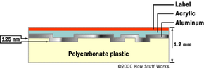 Diagram showing the cross-section of a CD