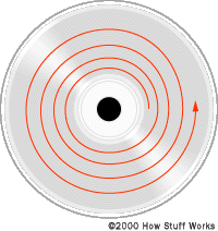 DVD上的数据跟踪“border=