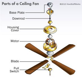 How Ceiling Fans Work Howstuffworks