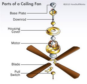 How Ceiling Fans Work | HowStuffWorks