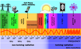 Source of Radiation - How Cell-phone Radiation Works | HowStuffWorks