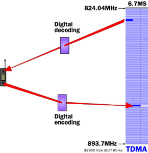 GSM系统使用TDMA将频率分为时槽。“width=