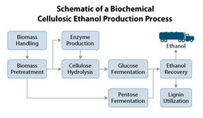 Cellulosic ethanol production from start to finish