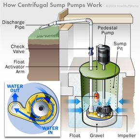 How Sump Pumps Work HowStuffWorks