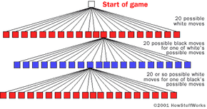 A diagram of trees that chess AI uses