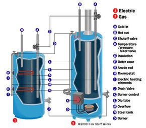 Anatomy of a Tank Type Gas Water Heater