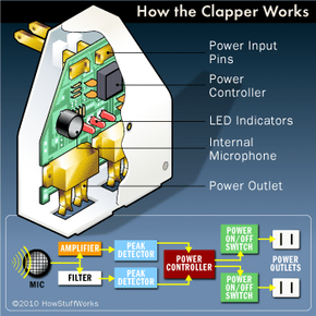 The Clapper The Original Sound Activated On/Off Switch Clap on Clap off  Sealed