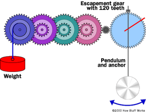 How do pendulum clocks work? - Explain that Stuff