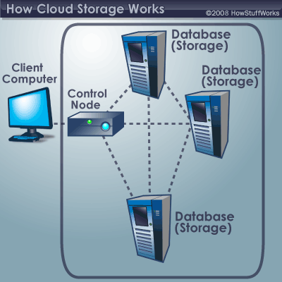 cloud storage system