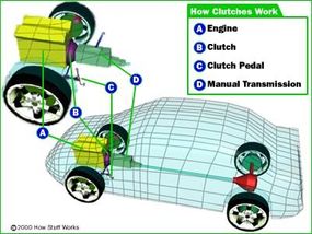 Diagram of a clutch in a manual transmission vehicle.