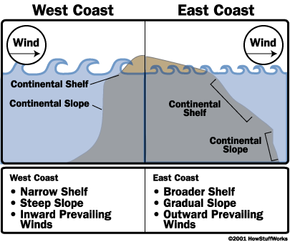 pacific continental shelf