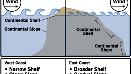 Why are the waves on the U.S. West Coast larger than the waves on the East Coast?