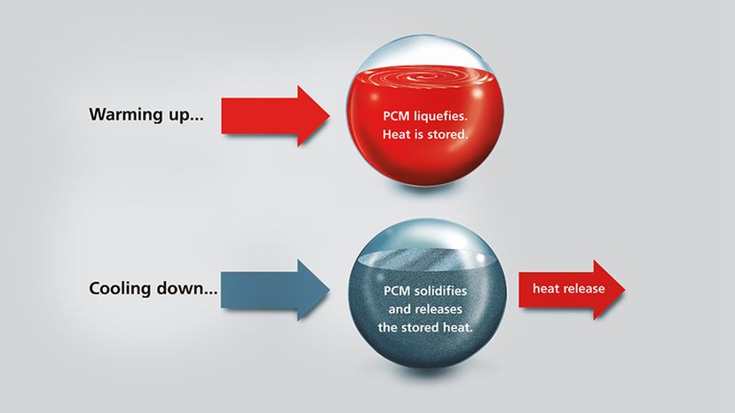 PCM technology