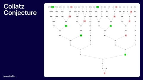 Even the Smartest Mathematicians Can't Solve the Collatz Conjecture - Vimarsana News