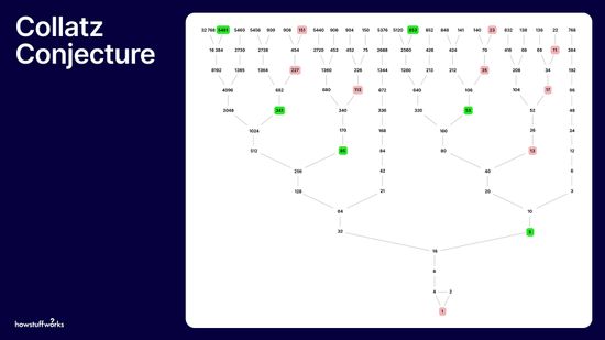 即使是最聪明的数学家也无法解决科拉茨猜想＂class=