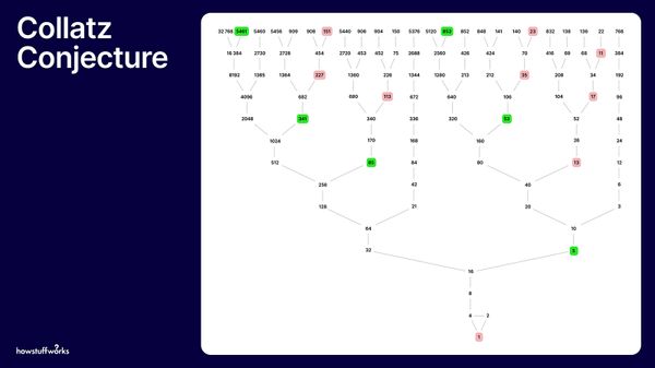 Even the Smartest Mathematicians Can't Solve the Collatz Conjecture